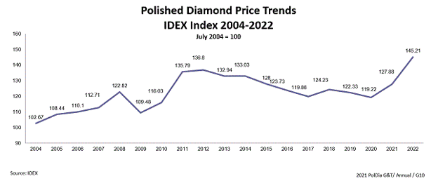 IDEX Polished Diamond Index 2004-2022